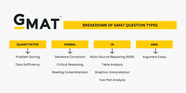 breakdown-of-gmat-question-types