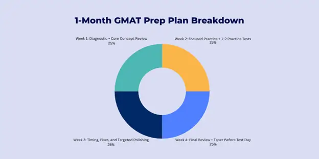 1 month gmat prep plan breakdown