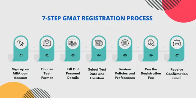 7-step-gmat-registration-process