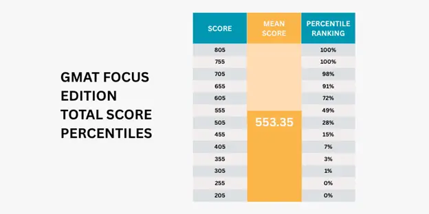 gmat focus edition total score percentile