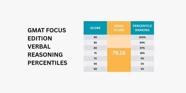 GMAT focus edition verbal reasoning percentiles