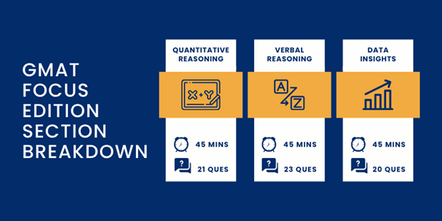 GMAT sections breakdown what does gmat consist of