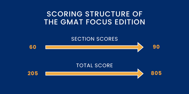 scoring structure of the gmat focus edition