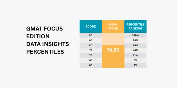 GMAT focus edition data insights percentiles