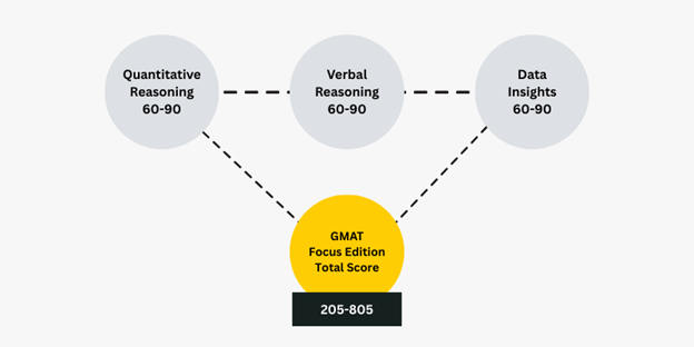 how to calculate gmat focus edition total score