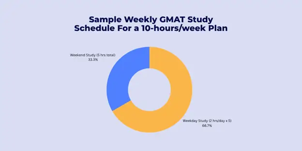 sample weekly gmat study schedule for a 10 hours per week plan