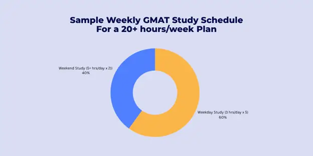 sample weekly gmat study schedule for a 20+ hours per week plan.webp