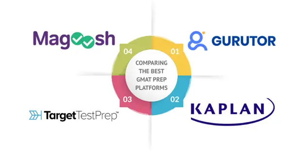 Comparison of GMAT Prep Platforms