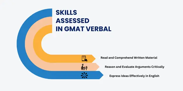 skills assessed in gmat verbal section