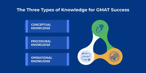 The Three Types of Knowledge for GMAT Success