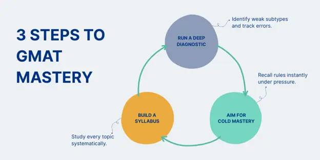 3 steps to gmat mastery