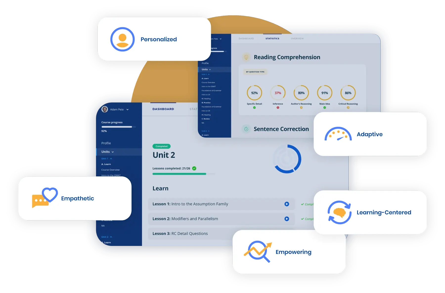 Dashboard UI with reading comprehension and sentence correction stats, surrounded by labels Personalized, Adaptive, Empathetic, Learning-Centered, Empowering.